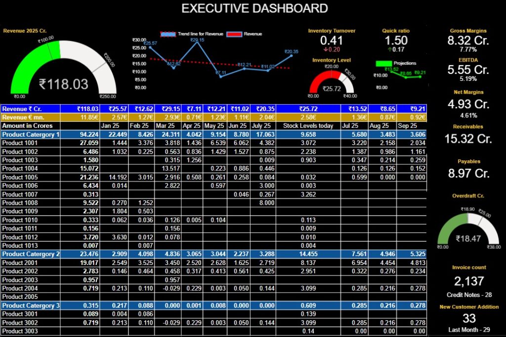Executive Dashboard